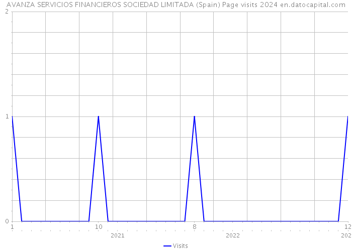 AVANZA SERVICIOS FINANCIEROS SOCIEDAD LIMITADA (Spain) Page visits 2024 