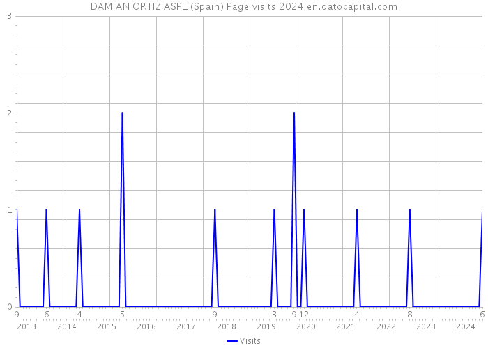 DAMIAN ORTIZ ASPE (Spain) Page visits 2024 