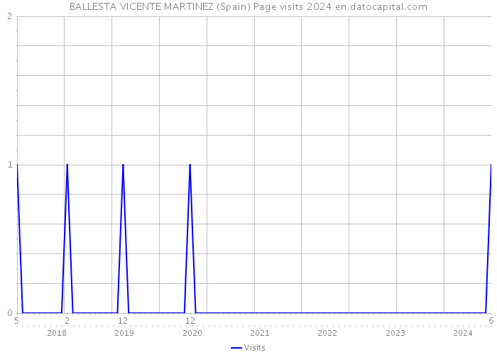BALLESTA VICENTE MARTINEZ (Spain) Page visits 2024 