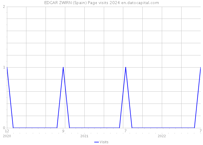 EDGAR ZWIRN (Spain) Page visits 2024 