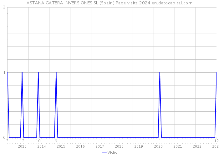 ASTANA GATERA INVERSIONES SL (Spain) Page visits 2024 