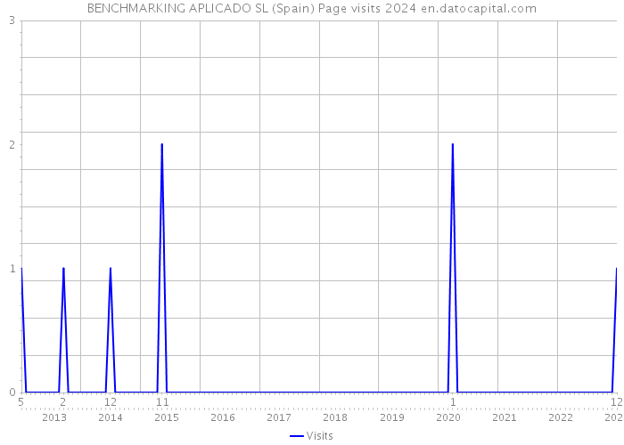 BENCHMARKING APLICADO SL (Spain) Page visits 2024 