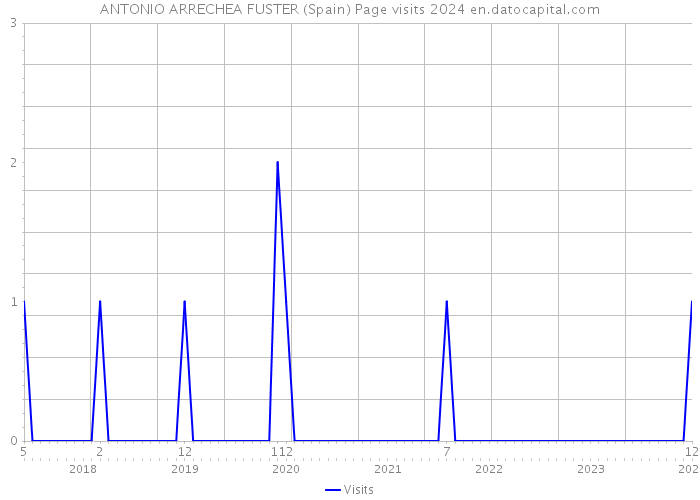 ANTONIO ARRECHEA FUSTER (Spain) Page visits 2024 