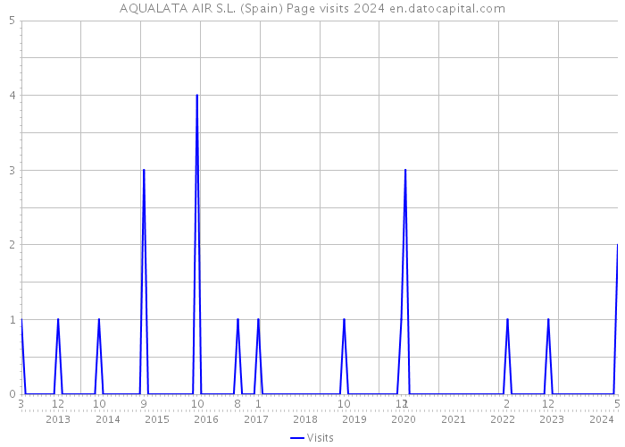 AQUALATA AIR S.L. (Spain) Page visits 2024 