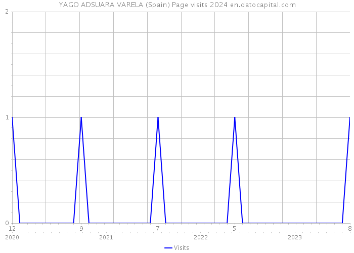 YAGO ADSUARA VARELA (Spain) Page visits 2024 