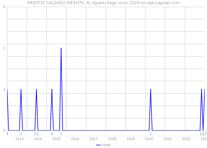 PASITOS CALZADO INFANTIL SL (Spain) Page visits 2024 