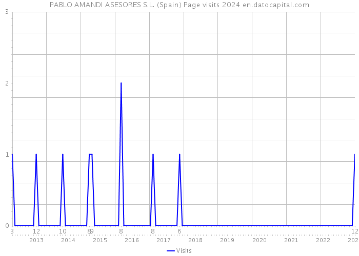 PABLO AMANDI ASESORES S.L. (Spain) Page visits 2024 