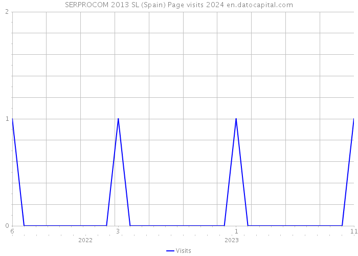 SERPROCOM 2013 SL (Spain) Page visits 2024 