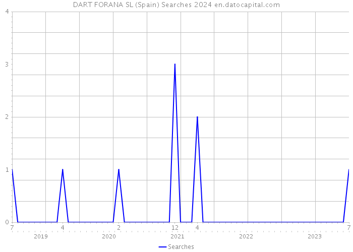 DART FORANA SL (Spain) Searches 2024 