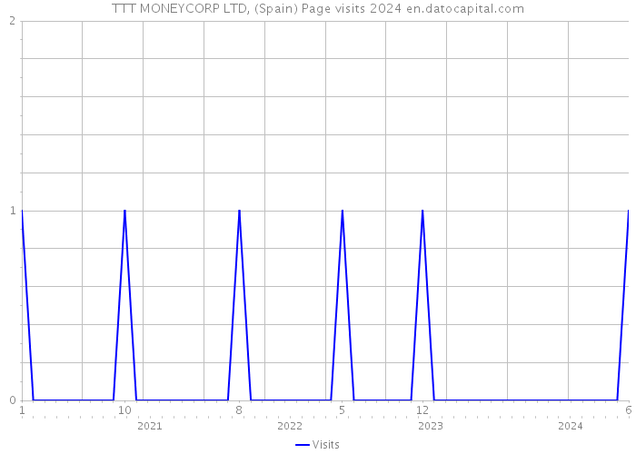 TTT MONEYCORP LTD, (Spain) Page visits 2024 