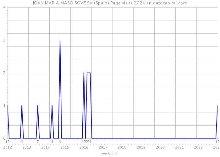 JOAN MARIA MASO BOVE SA (Spain) Page visits 2024 