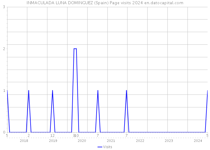 INMACULADA LUNA DOMINGUEZ (Spain) Page visits 2024 