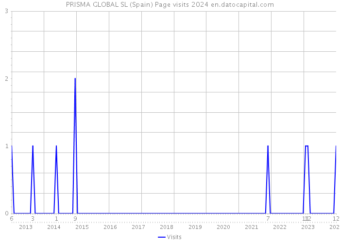PRISMA GLOBAL SL (Spain) Page visits 2024 