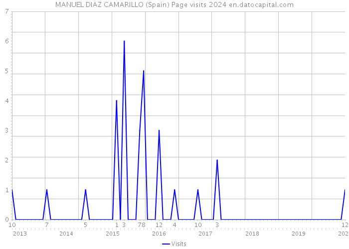 MANUEL DIAZ CAMARILLO (Spain) Page visits 2024 