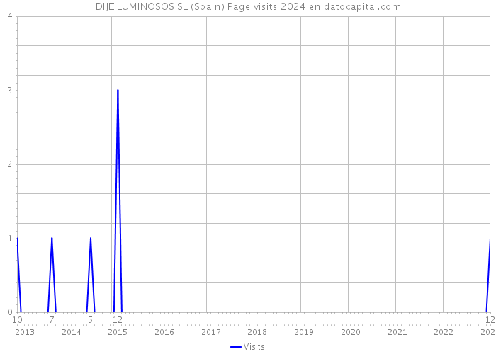 DIJE LUMINOSOS SL (Spain) Page visits 2024 