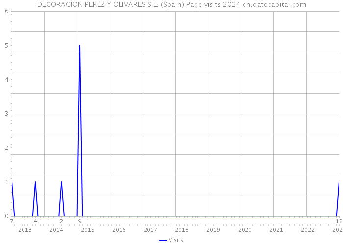 DECORACION PEREZ Y OLIVARES S.L. (Spain) Page visits 2024 