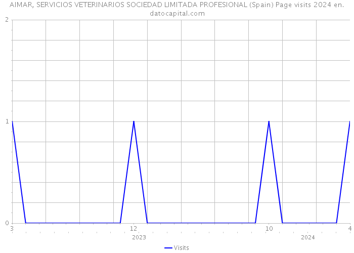 AIMAR, SERVICIOS VETERINARIOS SOCIEDAD LIMITADA PROFESIONAL (Spain) Page visits 2024 
