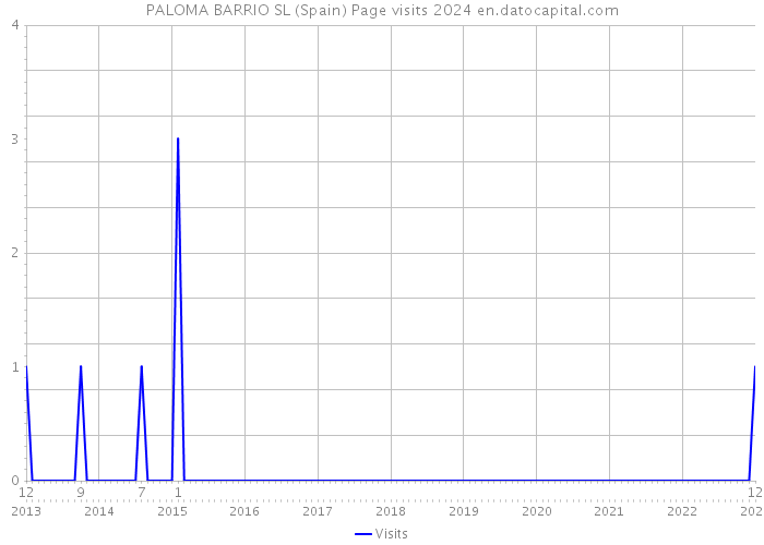 PALOMA BARRIO SL (Spain) Page visits 2024 