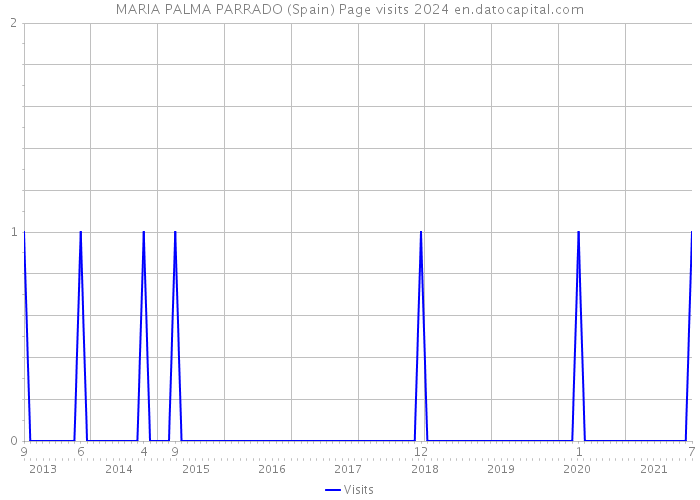 MARIA PALMA PARRADO (Spain) Page visits 2024 