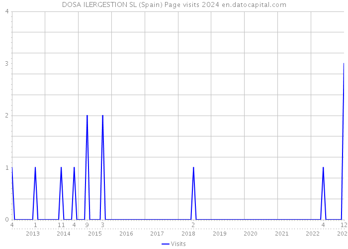 DOSA ILERGESTION SL (Spain) Page visits 2024 