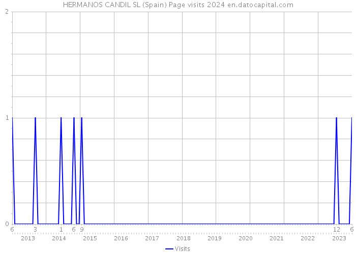 HERMANOS CANDIL SL (Spain) Page visits 2024 