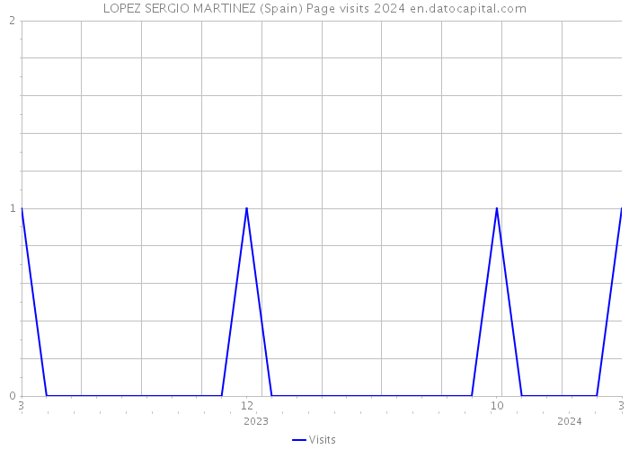 LOPEZ SERGIO MARTINEZ (Spain) Page visits 2024 