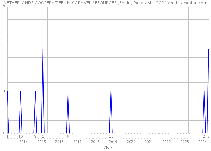 NETHERLANDS COOPERATIEF UA CARAVEL RESOURCES (Spain) Page visits 2024 