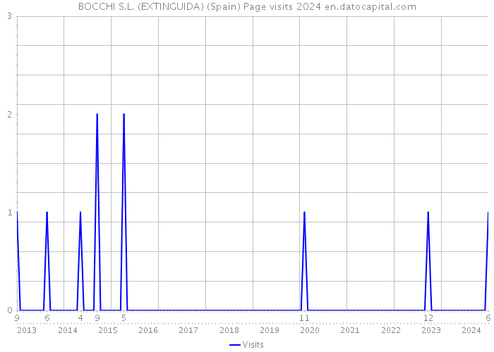 BOCCHI S.L. (EXTINGUIDA) (Spain) Page visits 2024 