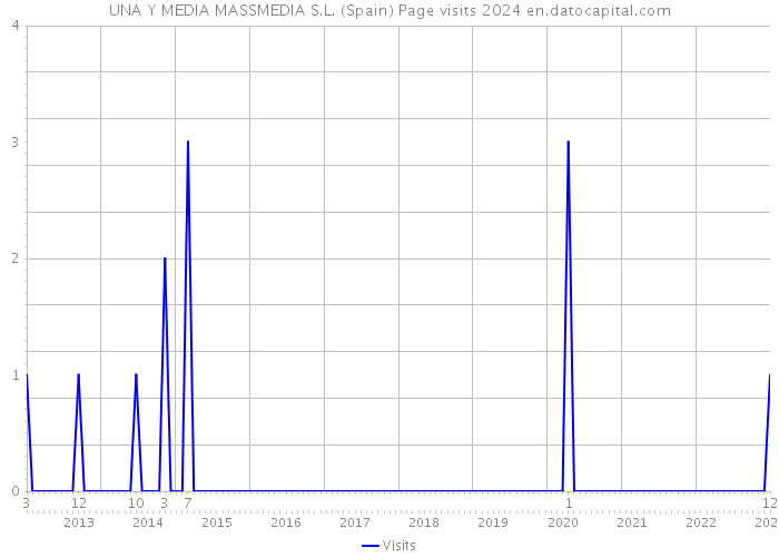 UNA Y MEDIA MASSMEDIA S.L. (Spain) Page visits 2024 