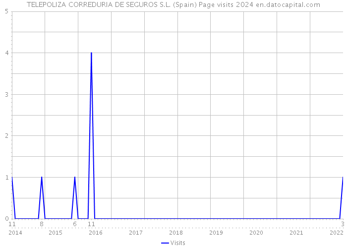 TELEPOLIZA CORREDURIA DE SEGUROS S.L. (Spain) Page visits 2024 