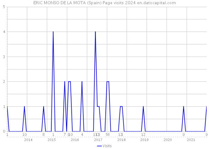 ERIC MONSO DE LA MOTA (Spain) Page visits 2024 