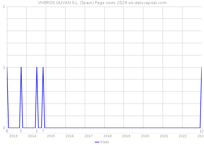 VIVEROS OLIVAN S.L. (Spain) Page visits 2024 