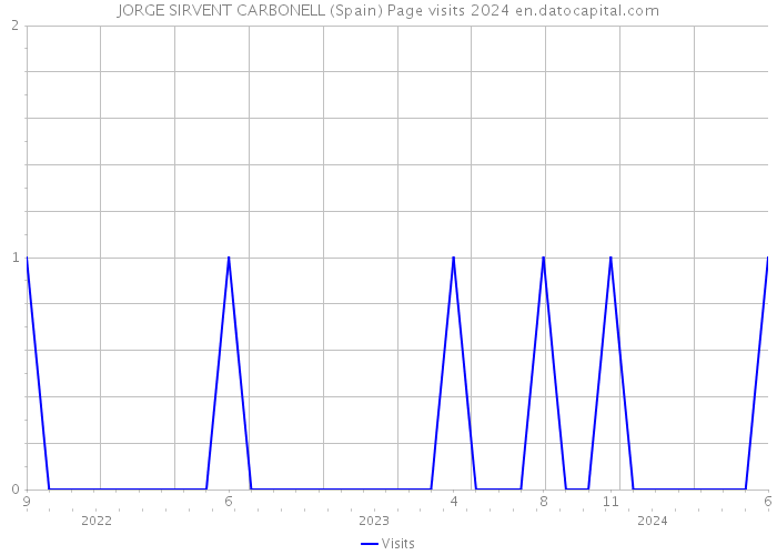 JORGE SIRVENT CARBONELL (Spain) Page visits 2024 