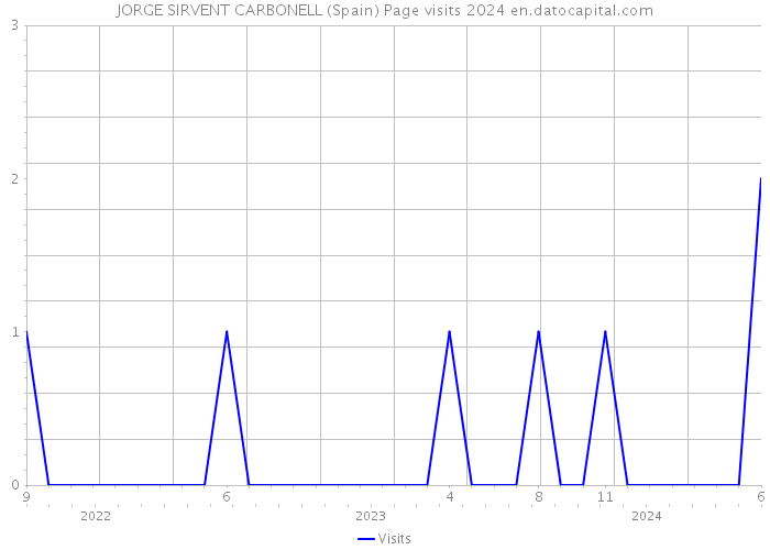 JORGE SIRVENT CARBONELL (Spain) Page visits 2024 