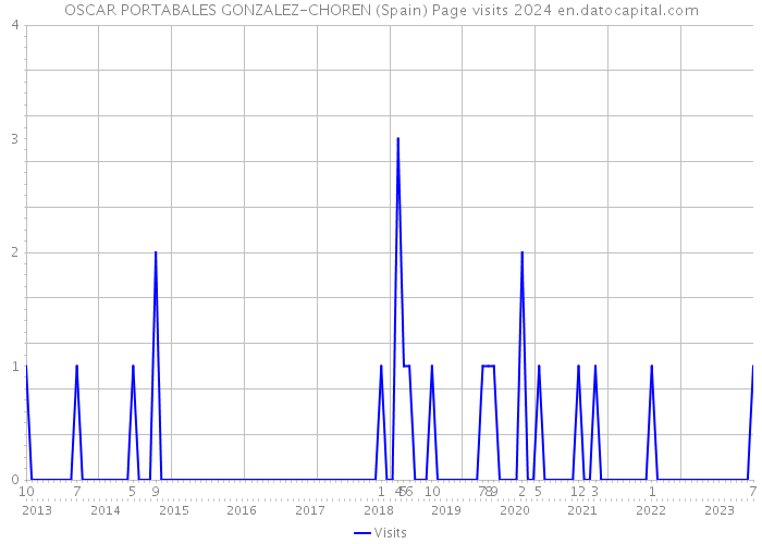 OSCAR PORTABALES GONZALEZ-CHOREN (Spain) Page visits 2024 