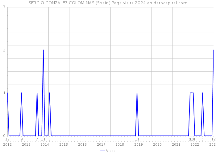 SERGIO GONZALEZ COLOMINAS (Spain) Page visits 2024 