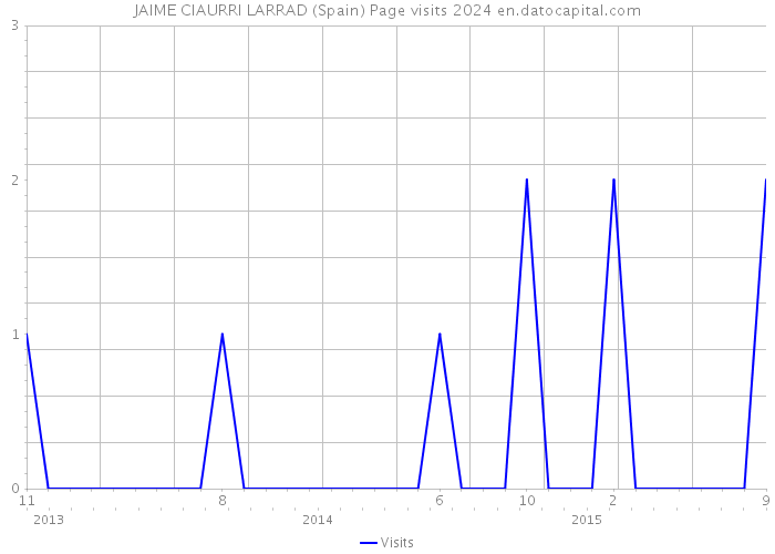 JAIME CIAURRI LARRAD (Spain) Page visits 2024 