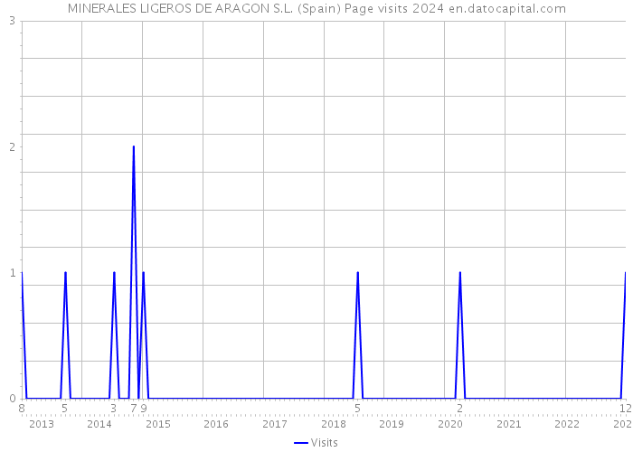 MINERALES LIGEROS DE ARAGON S.L. (Spain) Page visits 2024 