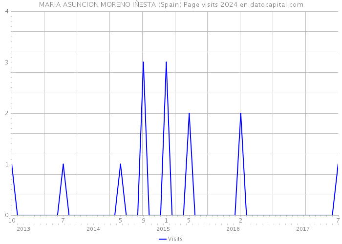 MARIA ASUNCION MORENO IÑESTA (Spain) Page visits 2024 