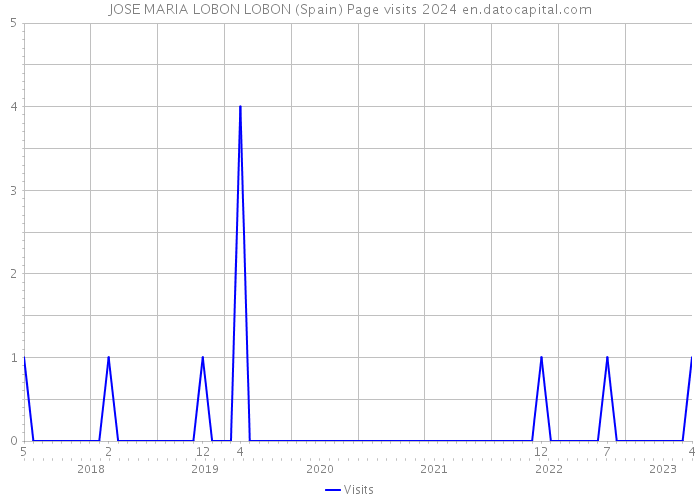 JOSE MARIA LOBON LOBON (Spain) Page visits 2024 