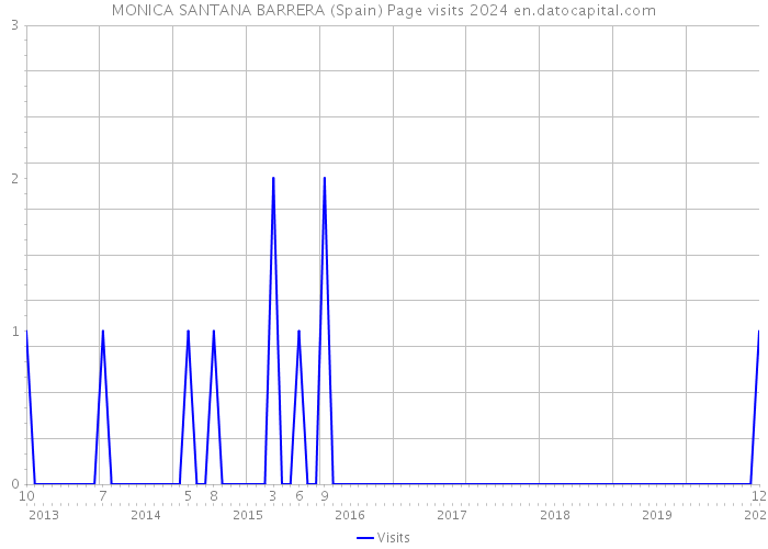 MONICA SANTANA BARRERA (Spain) Page visits 2024 