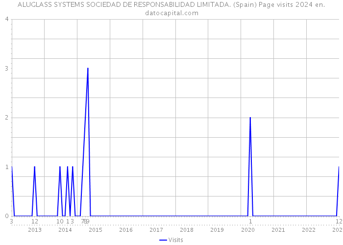 ALUGLASS SYSTEMS SOCIEDAD DE RESPONSABILIDAD LIMITADA. (Spain) Page visits 2024 