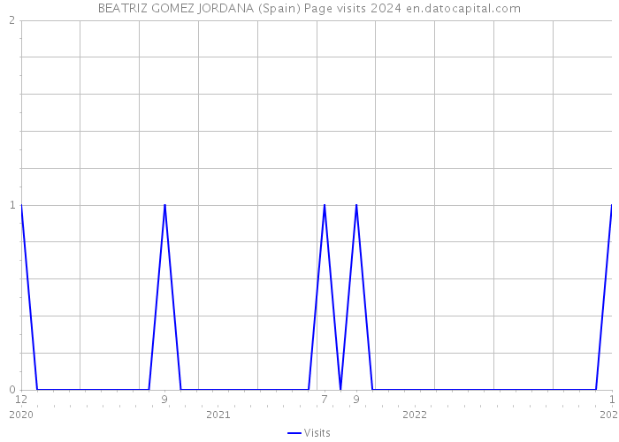 BEATRIZ GOMEZ JORDANA (Spain) Page visits 2024 