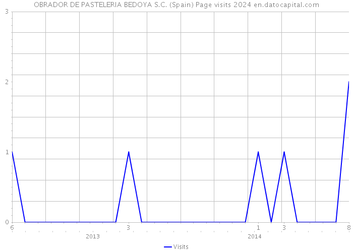 OBRADOR DE PASTELERIA BEDOYA S.C. (Spain) Page visits 2024 