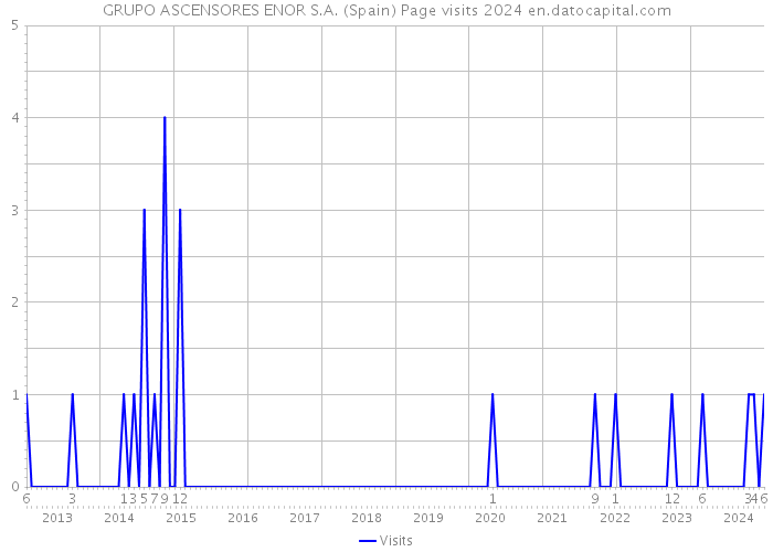 GRUPO ASCENSORES ENOR S.A. (Spain) Page visits 2024 