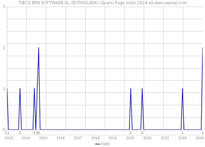 TIBCO BPM SOFTWARE SL. (EXTINGUIDA) (Spain) Page visits 2024 