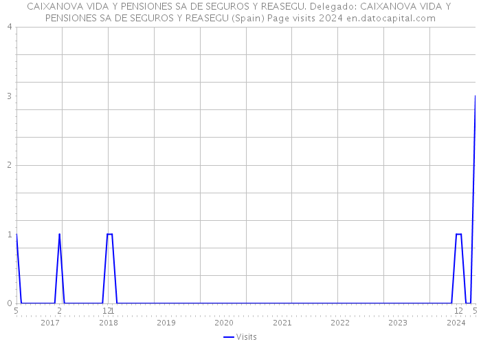 CAIXANOVA VIDA Y PENSIONES SA DE SEGUROS Y REASEGU. Delegado: CAIXANOVA VIDA Y PENSIONES SA DE SEGUROS Y REASEGU (Spain) Page visits 2024 