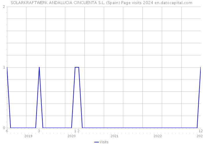 SOLARKRAFTWERK ANDALUCIA CINCUENTA S.L. (Spain) Page visits 2024 