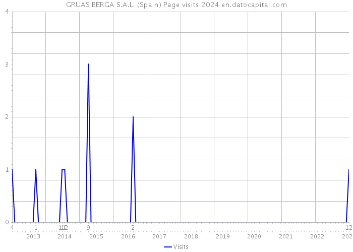 GRUAS BERGA S.A.L. (Spain) Page visits 2024 