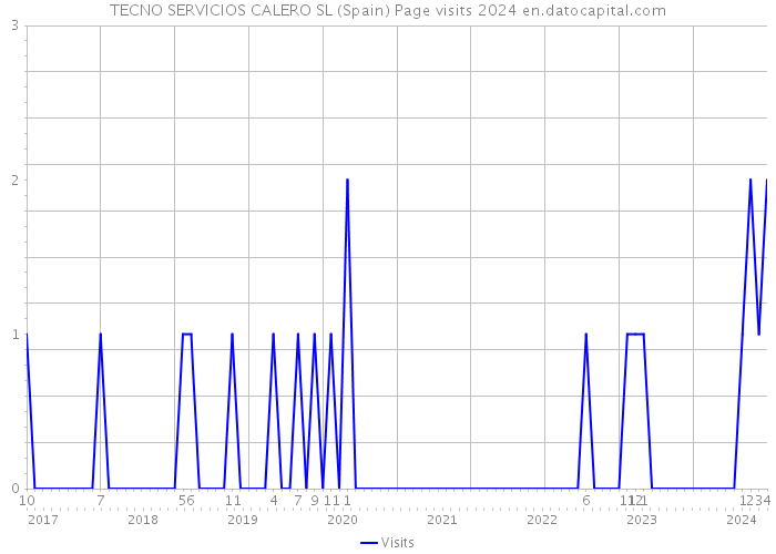 TECNO SERVICIOS CALERO SL (Spain) Page visits 2024 